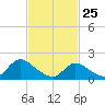 West Creek tide chart for Friday, February 25, 2022