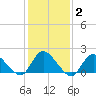 West Creek tide chart for Wednesday, February 2, 2022
