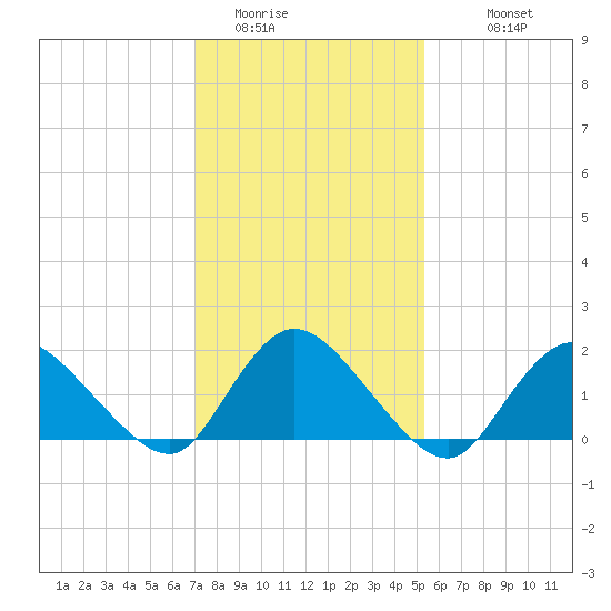 West Creek tide chart for Thursday, February 3, 2022