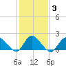 West Creek tide chart for Thursday, February 3, 2022