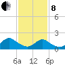 West Creek tide chart for Tuesday, February 8, 2022