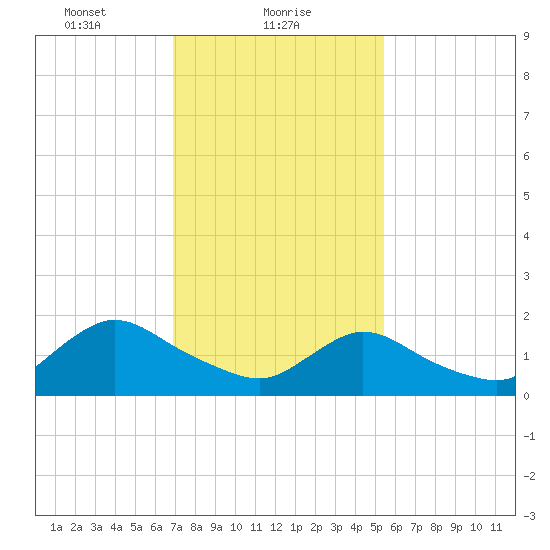 West Creek tide chart for Wednesday, February 9, 2022