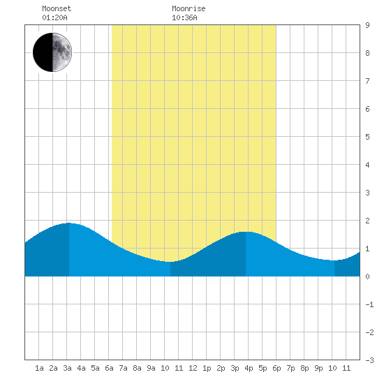 West Creek tide chart for Thursday, March 10, 2022