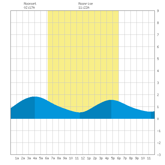 West Creek tide chart for Friday, March 11, 2022