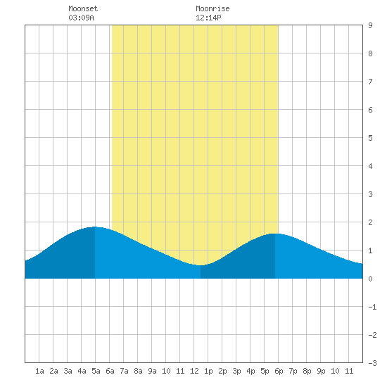 West Creek tide chart for Saturday, March 12, 2022