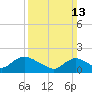 West Creek tide chart for Sunday, March 13, 2022