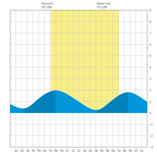 West Creek tide chart for Monday, March 14, 2022