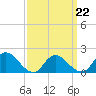 West Creek tide chart for Tuesday, March 22, 2022