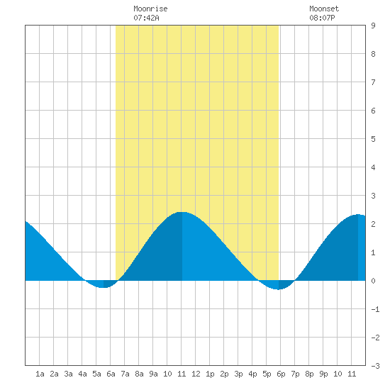 West Creek tide chart for Friday, March 4, 2022