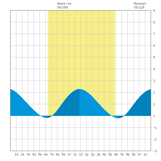 West Creek tide chart for Saturday, March 5, 2022