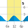 West Creek tide chart for Saturday, March 5, 2022