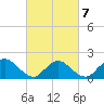 West Creek tide chart for Monday, March 7, 2022
