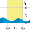 West Creek tide chart for Wednesday, March 9, 2022