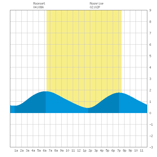 West Creek tide chart for Monday, April 11, 2022