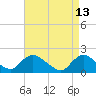West Creek tide chart for Wednesday, April 13, 2022