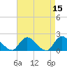 West Creek tide chart for Friday, April 15, 2022