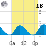 West Creek tide chart for Saturday, April 16, 2022