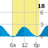 West Creek tide chart for Monday, April 18, 2022