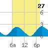 West Creek tide chart for Wednesday, April 27, 2022