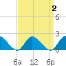 West Creek tide chart for Saturday, April 2, 2022