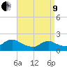 West Creek tide chart for Saturday, April 9, 2022