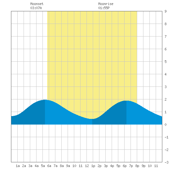 West Creek tide chart for Tuesday, May 10, 2022