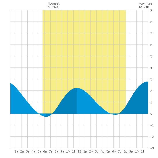 West Creek tide chart for Tuesday, May 17, 2022