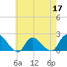 West Creek tide chart for Tuesday, May 17, 2022