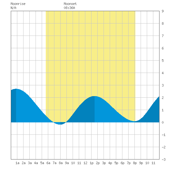 West Creek tide chart for Thursday, May 19, 2022