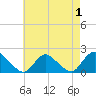 West Creek tide chart for Sunday, May 1, 2022