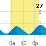 West Creek tide chart for Friday, May 27, 2022