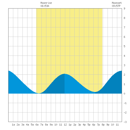 West Creek tide chart for Monday, May 2, 2022