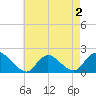 West Creek tide chart for Monday, May 2, 2022