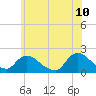 West Creek tide chart for Friday, June 10, 2022
