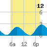 West Creek tide chart for Sunday, June 12, 2022