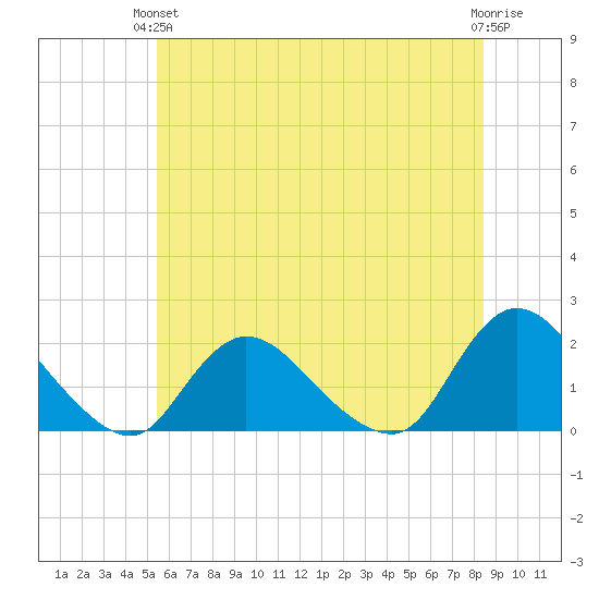 West Creek tide chart for Monday, June 13, 2022