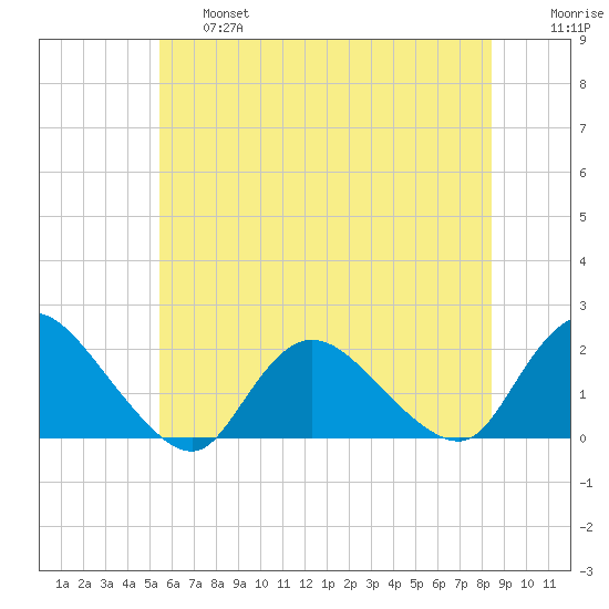 West Creek tide chart for Thursday, June 16, 2022