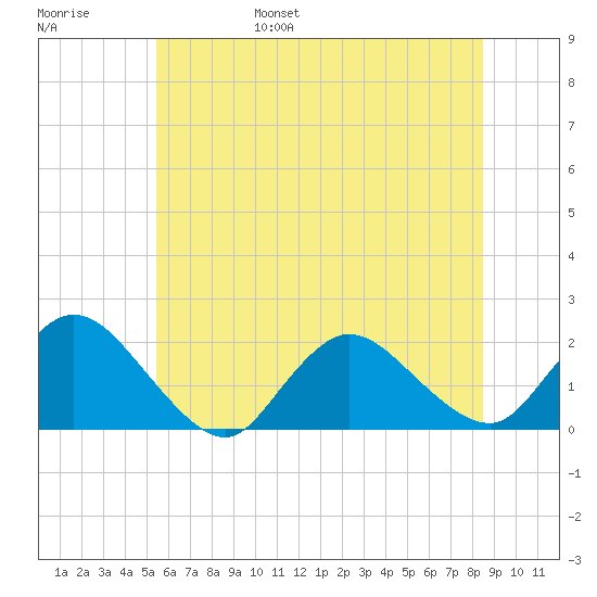 West Creek tide chart for Saturday, June 18, 2022