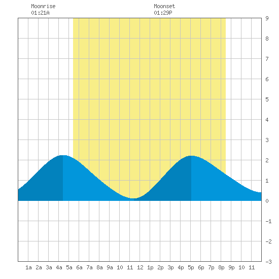 West Creek tide chart for Tuesday, June 21, 2022