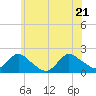 West Creek tide chart for Tuesday, June 21, 2022