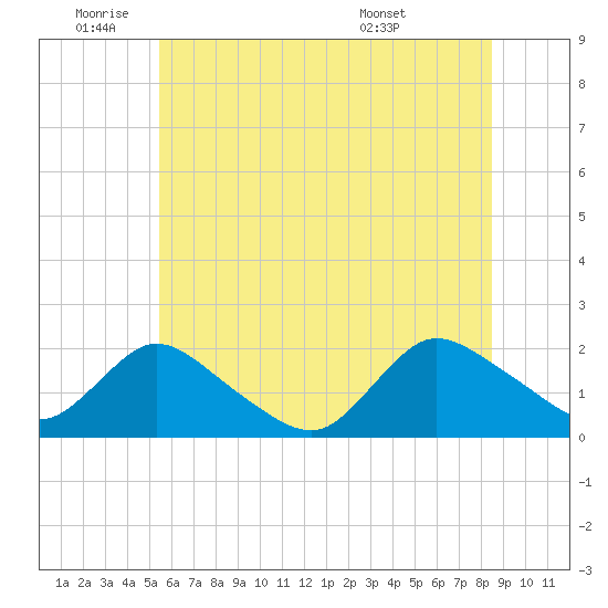 West Creek tide chart for Wednesday, June 22, 2022