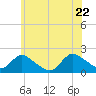 West Creek tide chart for Wednesday, June 22, 2022