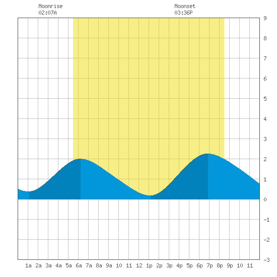 West Creek tide chart for Thursday, June 23, 2022