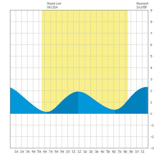 West Creek tide chart for Thursday, June 30, 2022