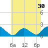 West Creek tide chart for Thursday, June 30, 2022