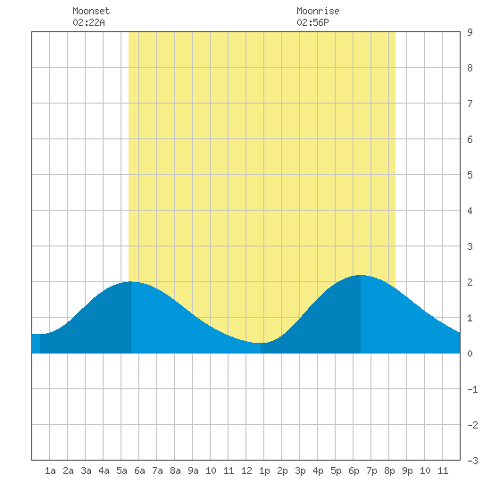 West Creek tide chart for Thursday, June 9, 2022