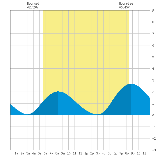 West Creek tide chart for Monday, July 11, 2022