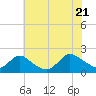 West Creek tide chart for Thursday, July 21, 2022