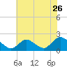 West Creek tide chart for Tuesday, July 26, 2022
