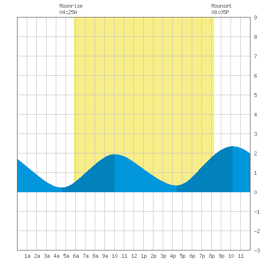 West Creek tide chart for Wednesday, July 27, 2022